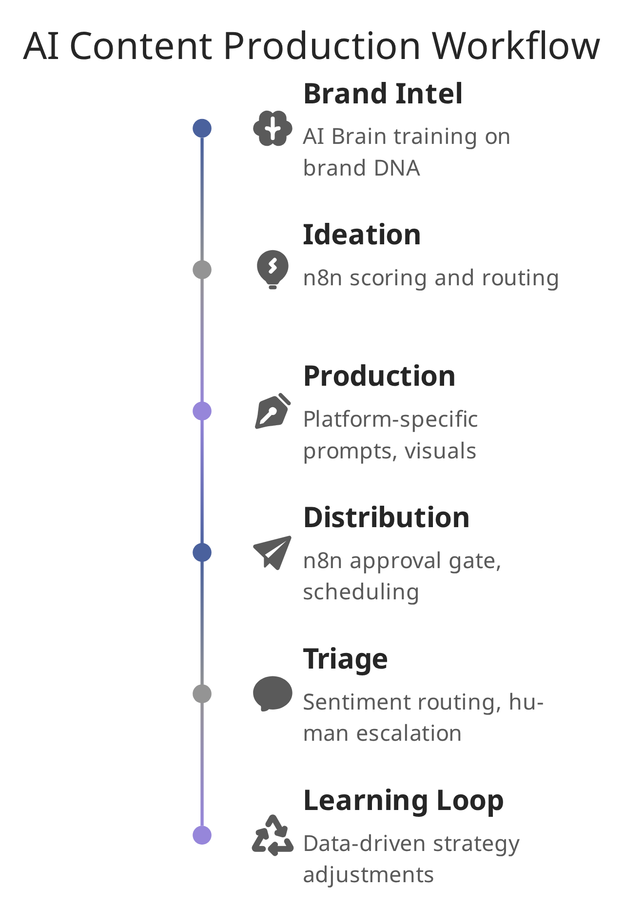 Flowchart of an AI content production pipeline routing drafts through brand training, platform-specific prompts, and a confidence gate