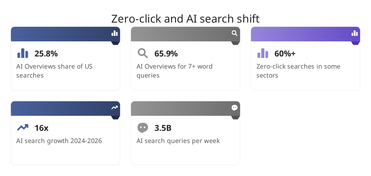 Zero-click and AI search shift