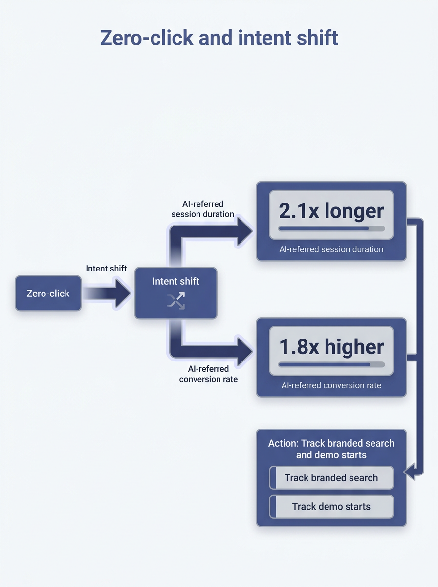 Zero-click and intent shift