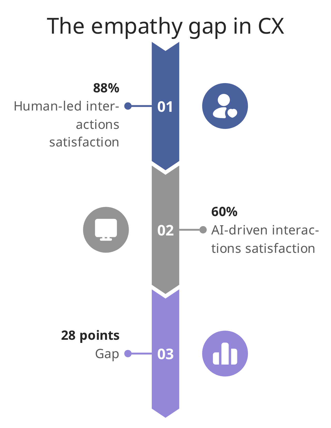 The empathy gap in CX