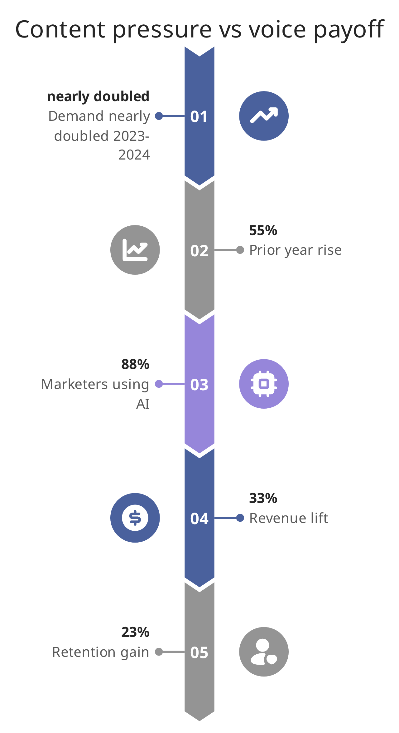 Content pressure vs voice payoff