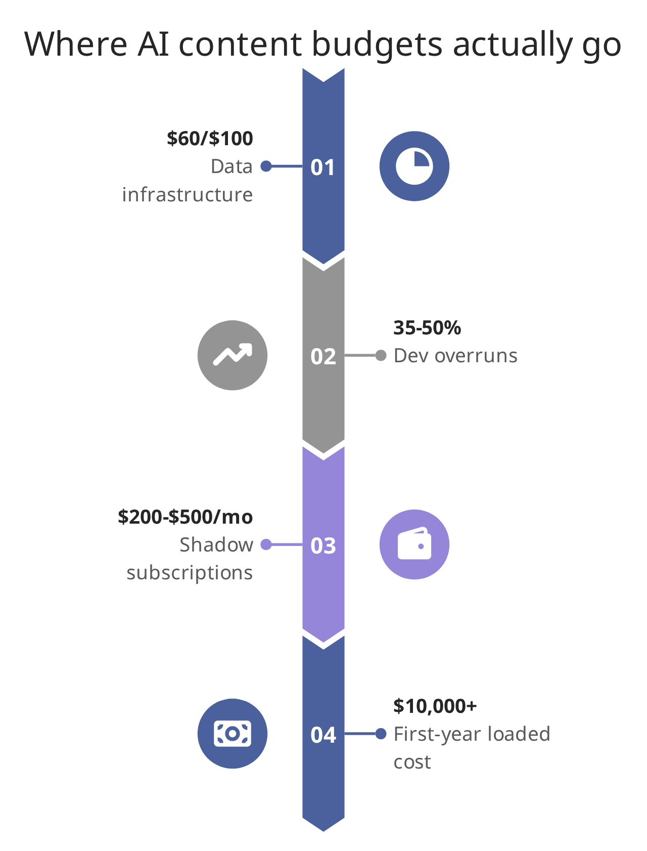 Where AI content budgets actually go