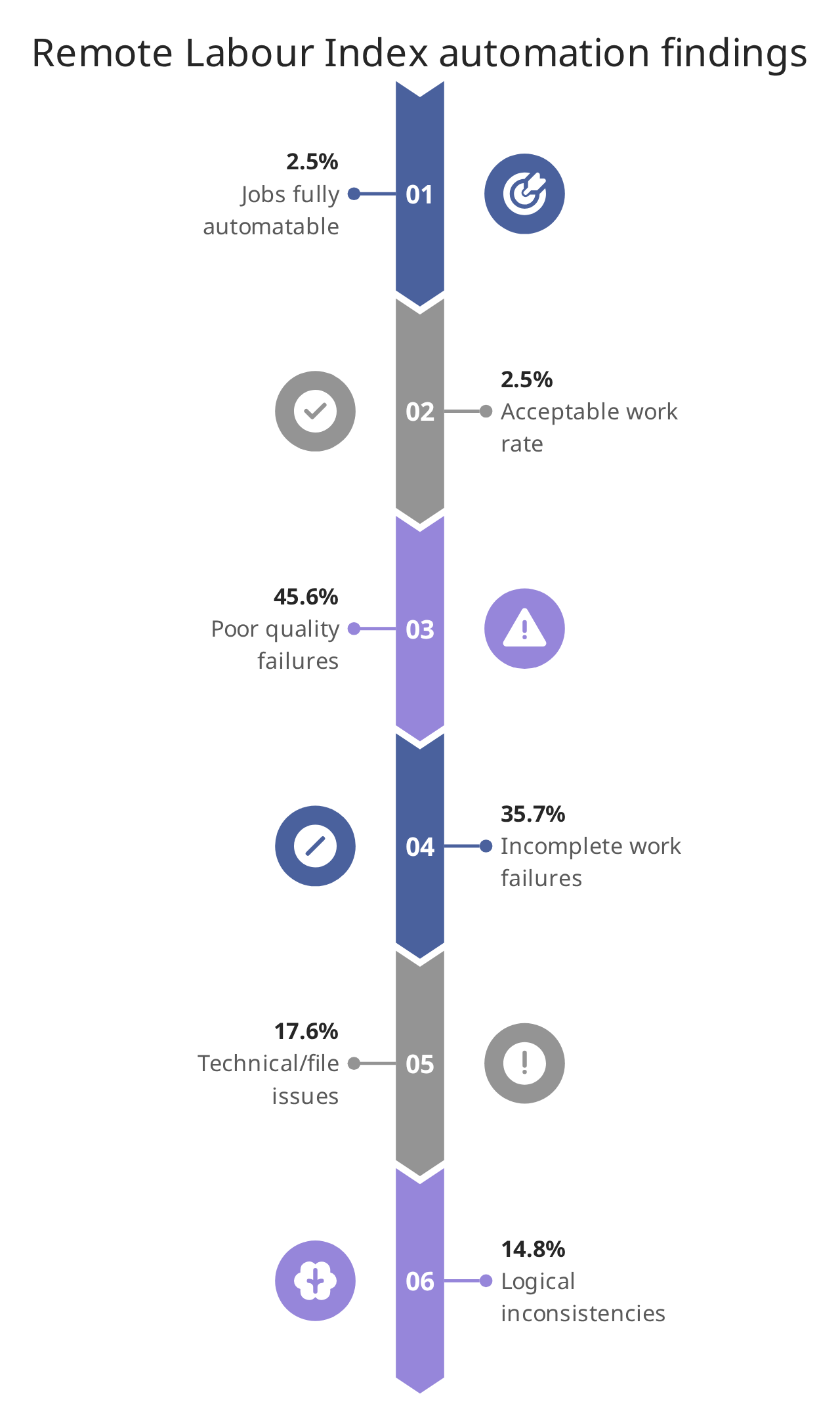 Remote Labour Index automation findings
