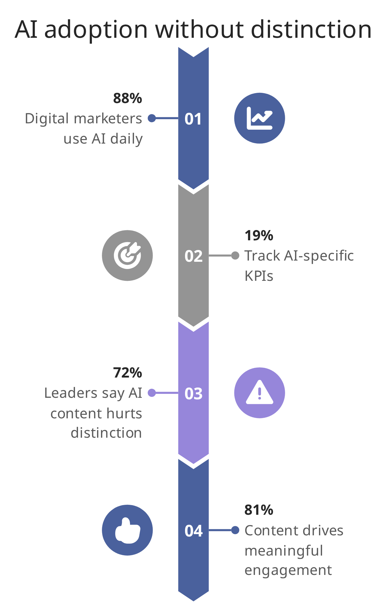 AI adoption without distinction
