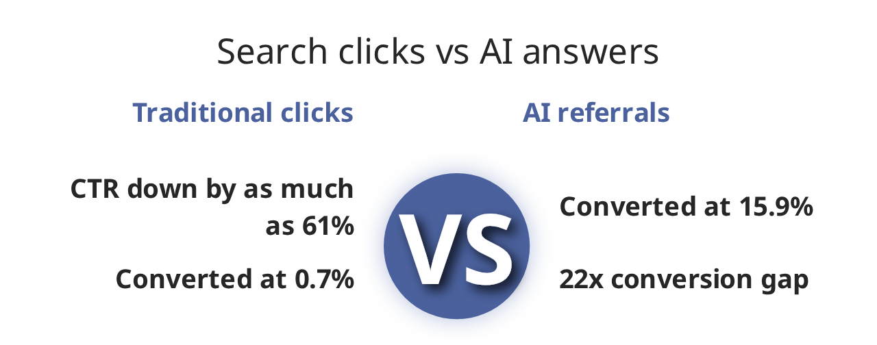 Search clicks vs AI answers