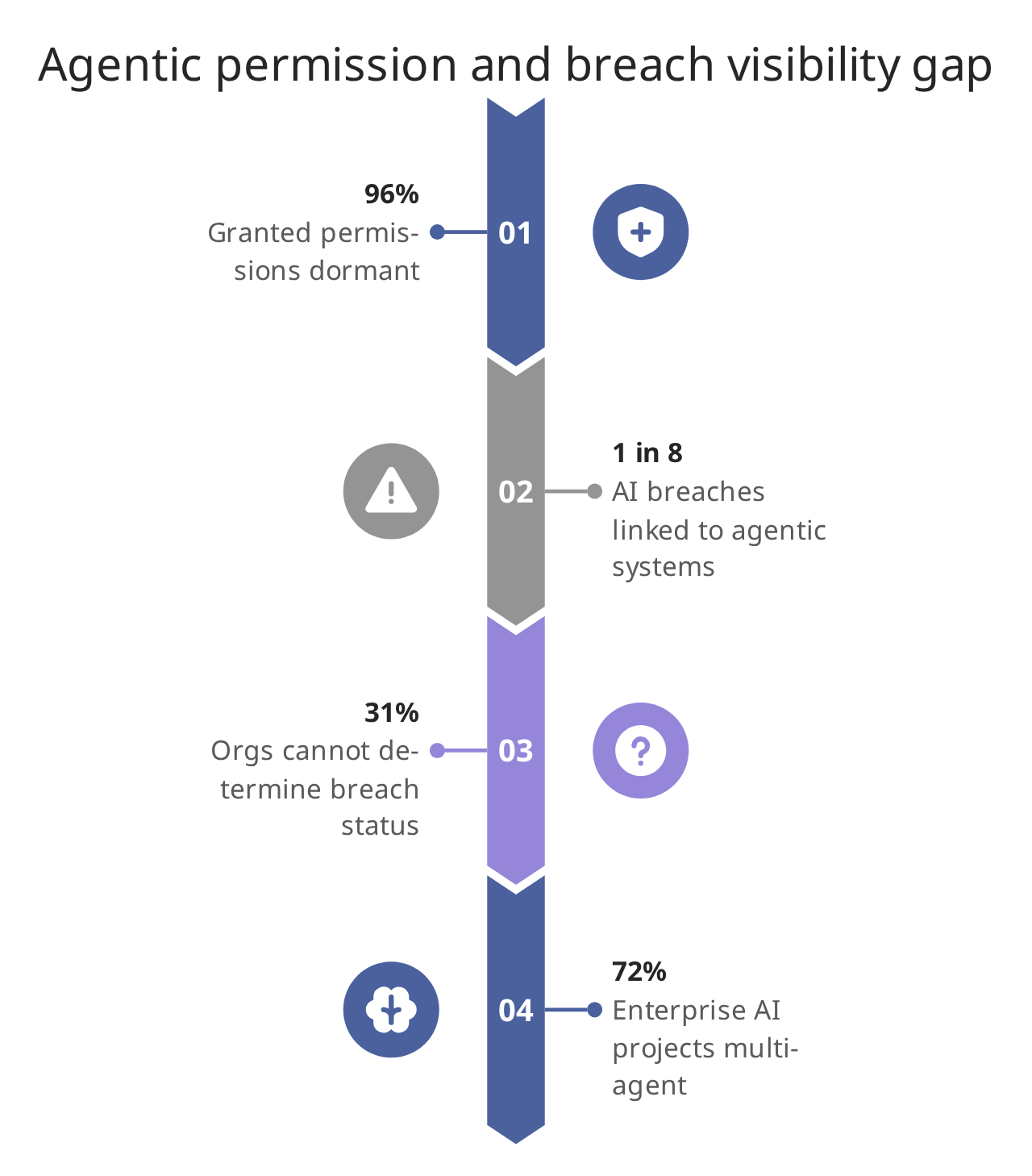 Agentic permission and breach visibility gap