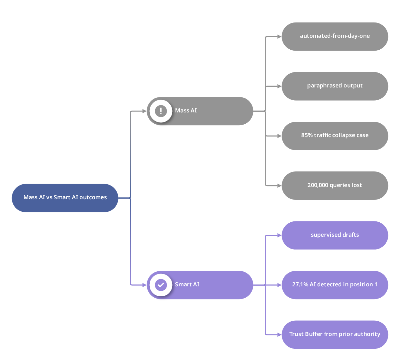 Mass AI vs Smart AI outcomes