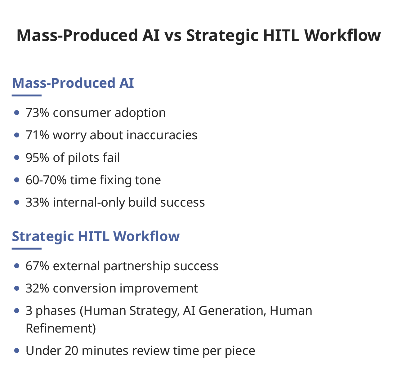 Mass-Produced AI vs Strategic HITL Workflow