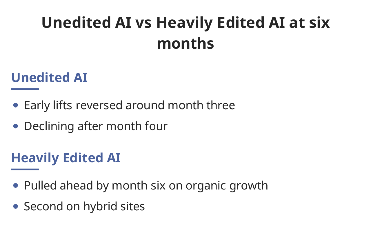 Unedited AI vs Heavily Edited AI at six months